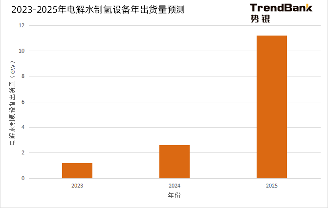2025年電解水制氫設(shè)備出貨量將爆發(fā)，累計出貨量預(yù)計達到15GW